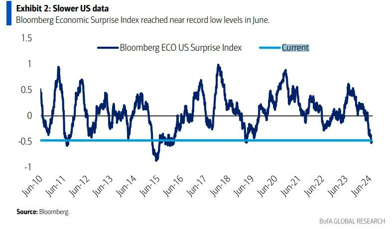 Bloomberg Economic Surprises Index