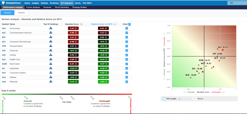 simplifying sector performance