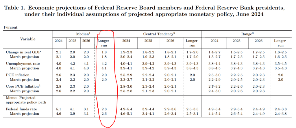 Federal Reserve economic forecasts